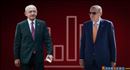 Ərdoğanın prezident seçkilərində məğlubiyyəti proqnoz edilib